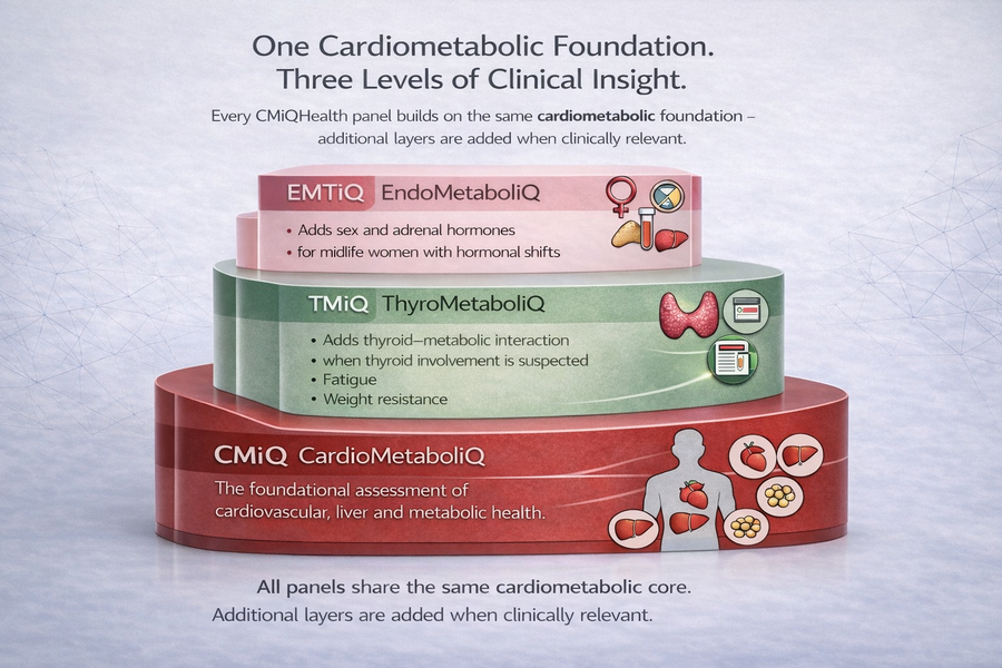 Image shows an illustration of the way CMiQHealth tests build from a cardiometabolic base, adding thyroid and then female hormone assessment to increase test perspective.